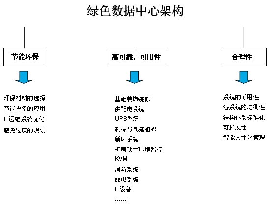 绿色数据中心架构