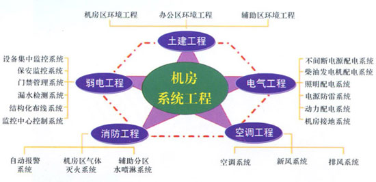 机房工程系统结构示意图