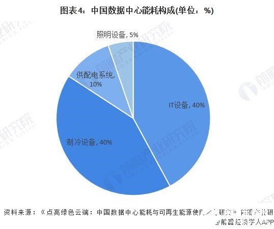 图表4:中国数据中心能耗构成(单位)